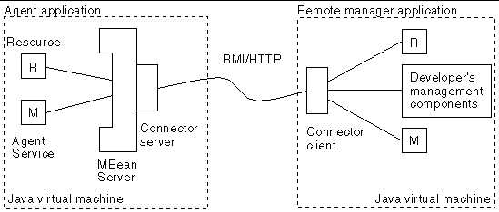 Image displaying RMI's location between an agent application and a remote manager application.