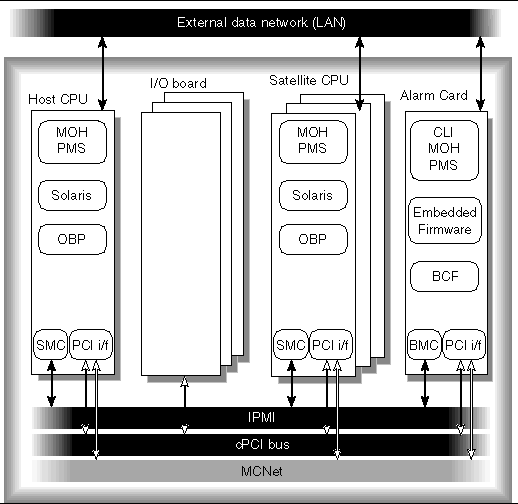 Diagram showing various software and hardware interfaces in the Netra CT server.
