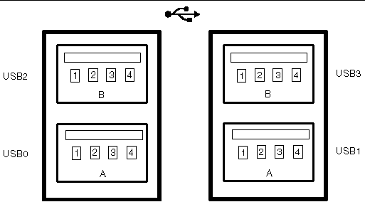 Figure showing the USB ports.