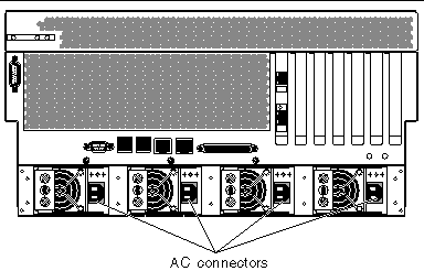 Figure showing the location of the AC connectors at the rear of the system.