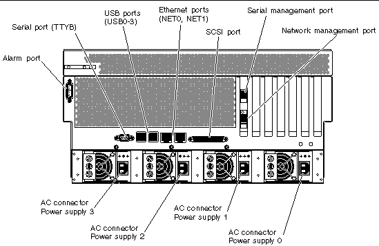 This illustration shows the system back panel and identifies the AC power supply connectors and I/O ports.