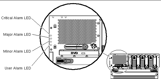 This figure shows the location of the alarm LEDs located along the top left side of the system.