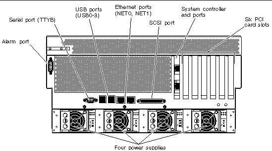 This illustration shows the system back panel and identifies the power supplies and I/O ports.