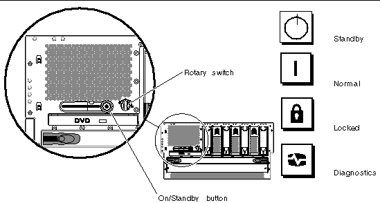 Figure showing the location of the rotary switch and the On/Standby button. Figure also shows the different positions for the rotary switch.