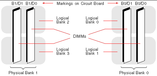 This figure shows that logical memory banks cross the boundaries of physical memory modules, and specifies how the logical and physical banks are related.
