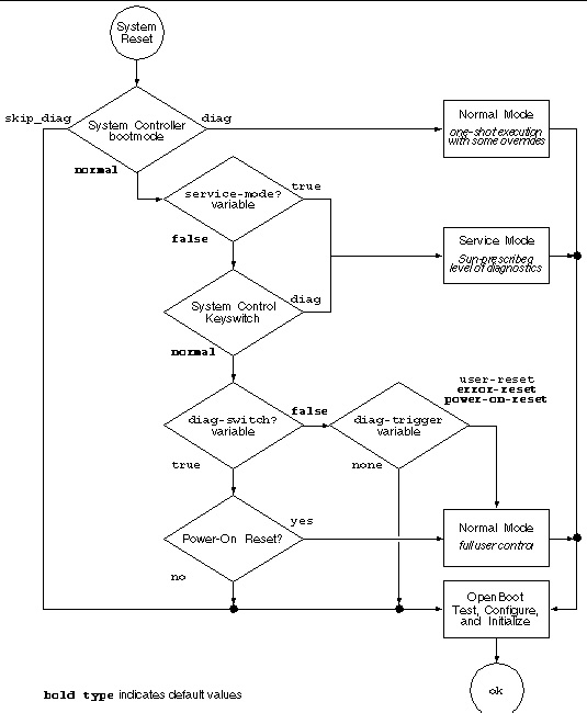 This flowchart depicts how various OpenBoot configuration variables affect the diagnostic mode.