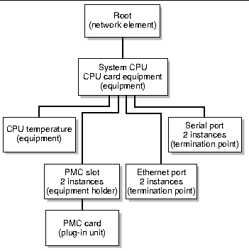 Diagram showing the rear-access Netra CT 810 system equipment model from the satellite CPU