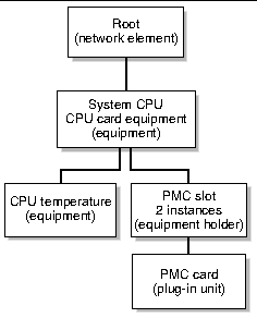 Diagram showing the satellite CPU board as the network element at the top of the hierarchy.