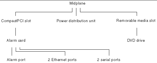 Diagram showing an example hierarchy of hardware resources.