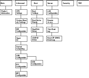BIOS Setup Utility screens, summarized as a
menu tree with the top-level screens listed horizontally and their sub-screens
listed vertically.