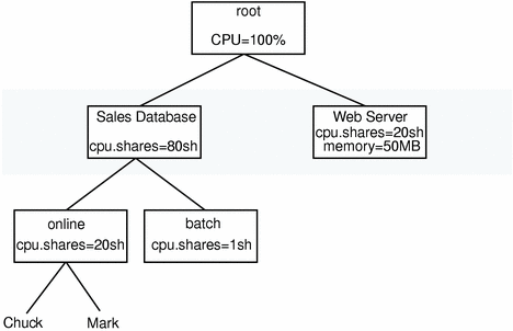 Diagram shows that web server is guaranteed its percentage of processor resources even if another application places excessive demands on the CPU.