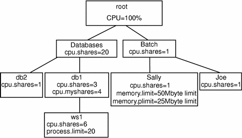 Diagram shows adding more users with specific memory limits.