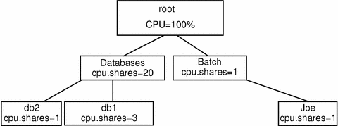Diagram shows addition of a new group called batch to the lnode database and server hierarchy, and addition of user Joe to the new batch group.