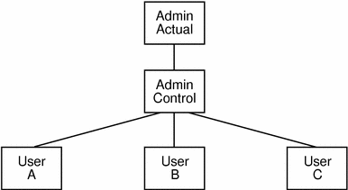 Diagram shows control lnode created below group administrator's lnode as only child. Users are then made children of the control lnode.