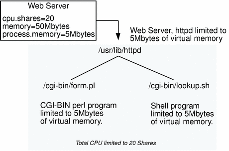 Diagram shows use of per-process limits within a single web server.