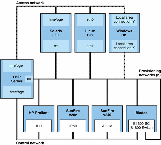 Diagram that shows relationship between access network, provisioning
network and control network. See subsequent sections for text description.