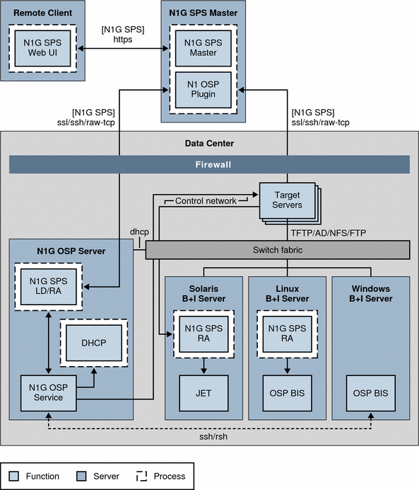 Flowchart illustrates OS provisioning software architecture.
See subsequent sections for text description.