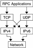 The RPC applications use TCP or UDP, each of which can use either an IPv4 or IPv6 stack to reach the network.