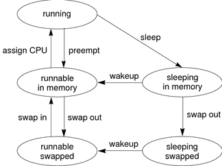  A running process can be preempted to memory, where
it is runnable, or sleep in memory. A process in memory can be swapped.