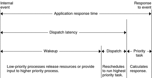 This graphic depicts the components of internal dispatch
latency: wakeup and dispatch.