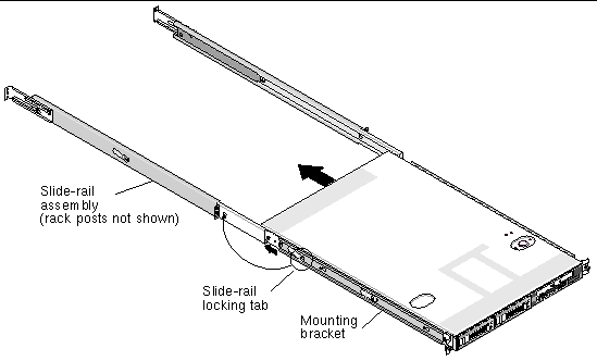 This graphic shows the Sun Fire V20z server, with mounting brackets installed, being pushed into the slide-rail assembly. The mounting bracket fits inside the slide rail.