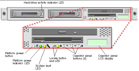 This graphic shows the front panel of the Sun Fire V20z server; the platform power button is beneath the left side of the diskette drive.