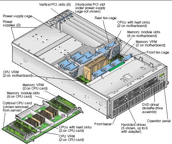 Graphic showing the components inside the Sun Fire V40z server and on the optional CPU card.