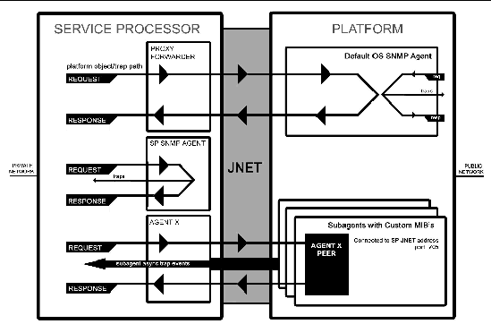Diagram illustrates the SNMP architecture and communication paths between the SP and the platform. 