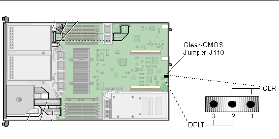 Graphic showing the location of the Clear-CMOS jumper (J110) on the motherboard of the Sun Fire V20z server.