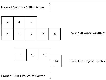 Graphic explaining the numbering of the twelve cooling fans in the Sun Fire V40z server (top view).