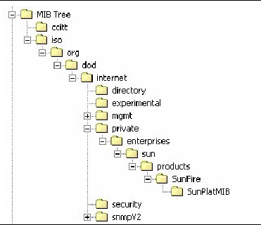 Graphic showing SunFire MIB Tree.