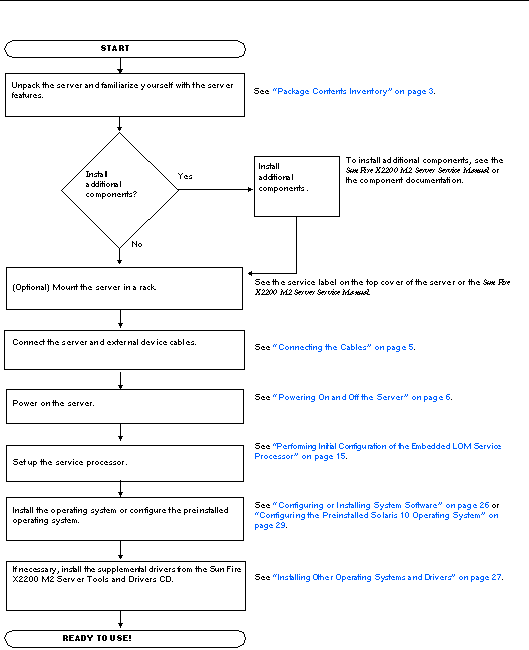 Flowchart showing the installation process that is documented in this guide.