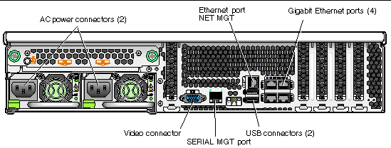 Graphic showing back panel and connector ports of the X4200 server.