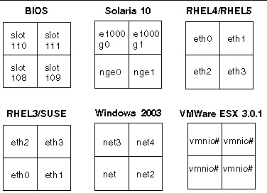 Graphic showing Sun Fire X4100 M2/X4200 M2 NIC naming as reported by various software interfaces.