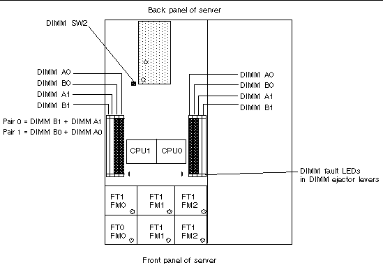 Graphic showing the X4100 M2/X4200 M2 motherboard with the DIMM slot numbering indicated.