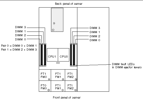 Graphic showing the X4100/X4200 server motherboard with the DIMM slot numbering indicated. 