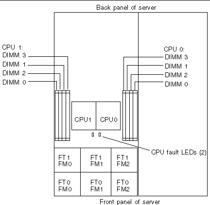 Diagram showing the location of the two Sun Fire X4200 CPUs: viewed from the front, CPU1 on the left and CPU0 on the right.