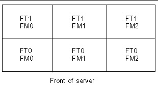 System Designation of Fan Connector Boards (FT) and Fan Modules (FM). 