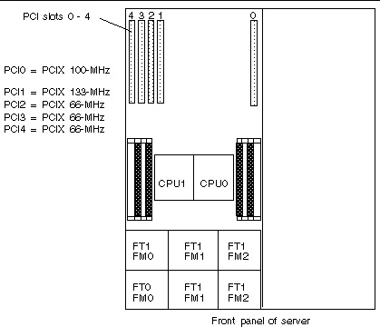 Diagram showing the locations and speeds of the PCI slots on the Sun Fire X4200 motherboard.