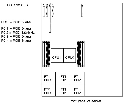 Diagram showing the locations and speeds of the PCI slots on the Sun Fire X4200 M2 motherboard.