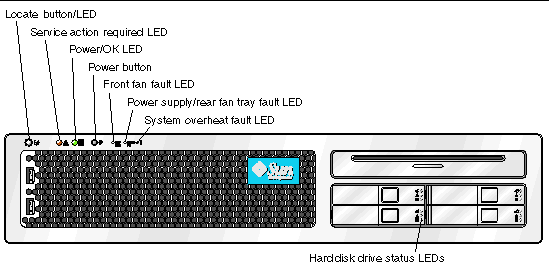 Graphic showing the X4200/X4200 M2 server front panel with the status indicator LEDs called out. 