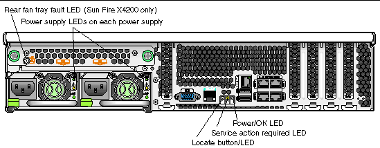 Graphic showing the X4200/X4200 M2 server back panel with the status indicator LEDs called out. 