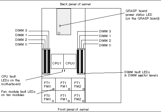 Graphic showing the X4100/X4200 motherboard with the internal fault LED positions indicated.