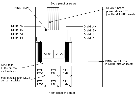 Graphic showing the X4100 M2/X4200 M2 motherboard with the internal fault LED positions indicated