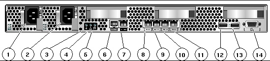 Image shows connectors, LEDs, and power supplies on the rear panel of the 1U server