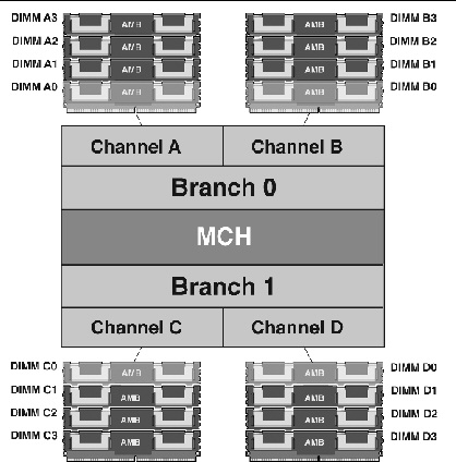 Figure showoing physical memory location in relationship to channels and branches.