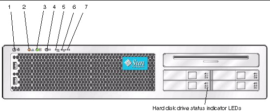 Graphic showing the X4200/X4200 M2 server front panel with the status indicator LEDs called out on the upper left and on the front of the hard disk drives. 