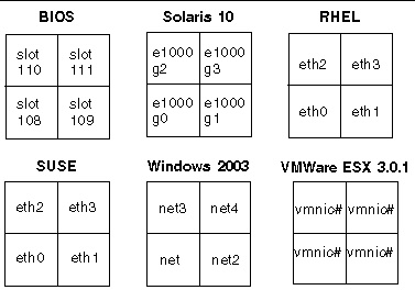 Graphic showing Sun Fire X4100/X4200 NIC naming as reported by various software interfaces.