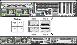 Graphic showing the X4100 M2 and X4200 M2 Ethernet
ports.