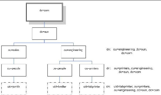 Graphic showing block diagram of LDAP distinguished names.